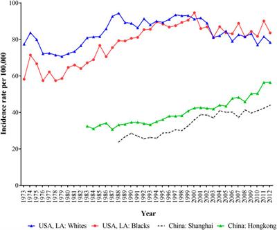 Historical Trends in Incidence of Breast Cancer in Shanghai, Hong Kong and Los Angeles, 1973–2012: A Joinpoint and Age-Period-Cohort Analysis